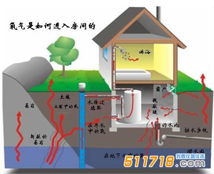 室內(nèi)氡的來源_氡的危害有哪些.jpg